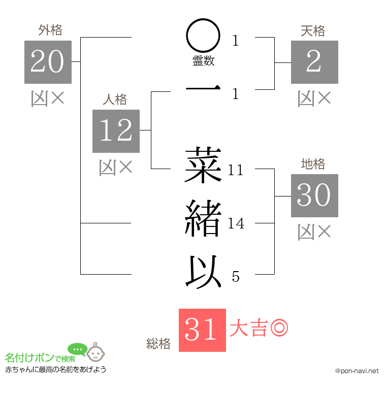 一 菜緒以さんの姓名判断結果