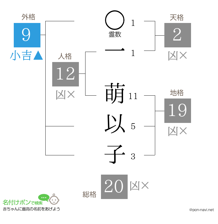 一 萌以子さんの姓名判断結果