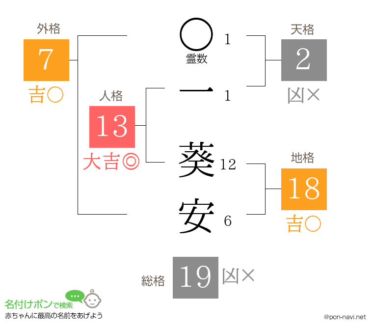 一 葵安さんの姓名判断結果