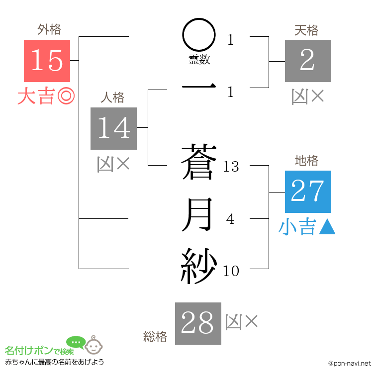 一 蒼月紗さんの姓名判断結果