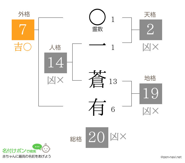 一 蒼有さんの姓名判断結果