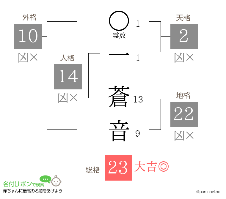 一 蒼音さんの姓名判断結果