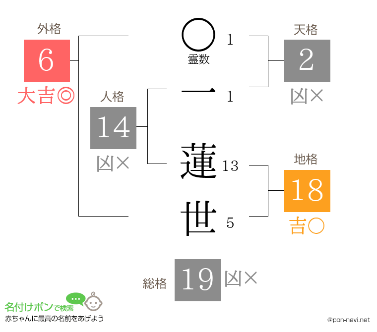 一 蓮世さんの姓名判断結果