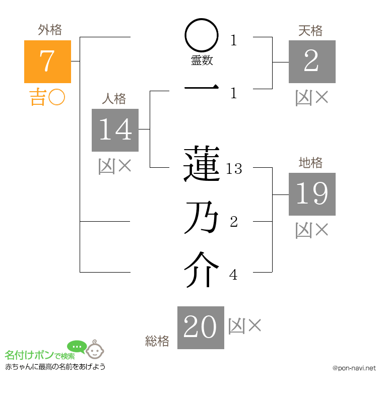 一 蓮乃介さんの姓名判断結果