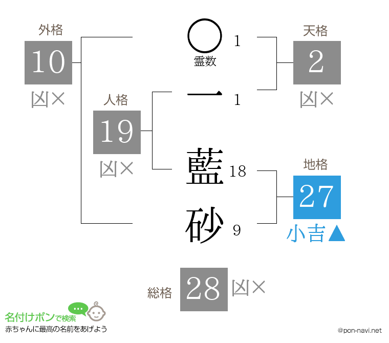 一 藍砂さんの姓名判断結果