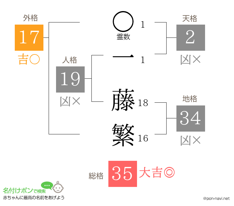 一 藤繁さんの姓名判断結果