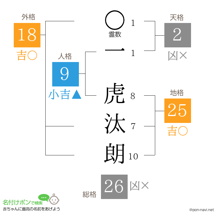 一 虎汰朗さんの姓名判断結果