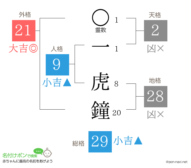 一 虎鐘さんの姓名判断結果