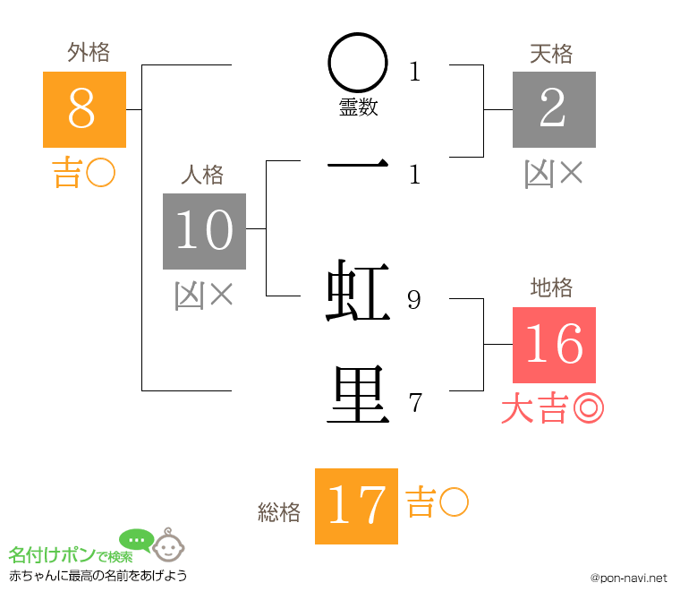 一 虹里さんの姓名判断結果