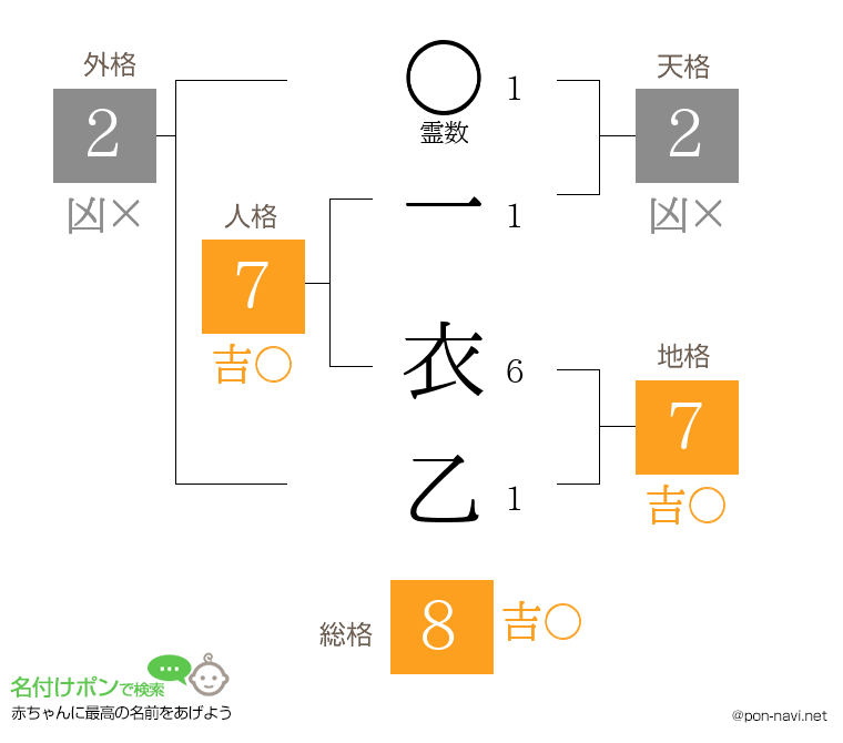 一 衣乙さんの姓名判断結果