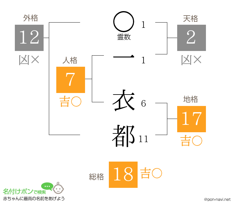 一 衣都さんの姓名判断結果