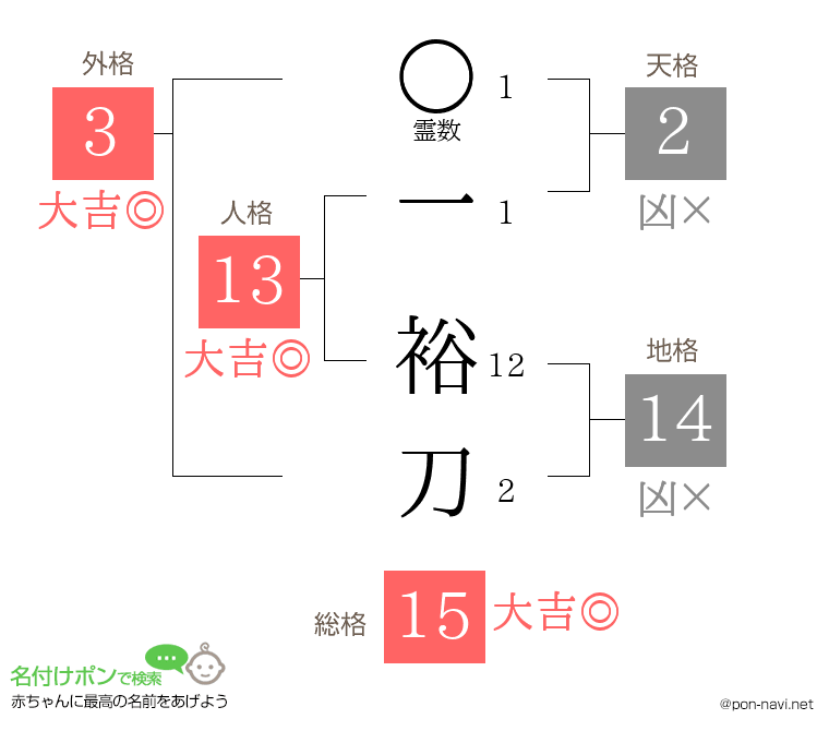 一 裕刀さんの姓名判断結果