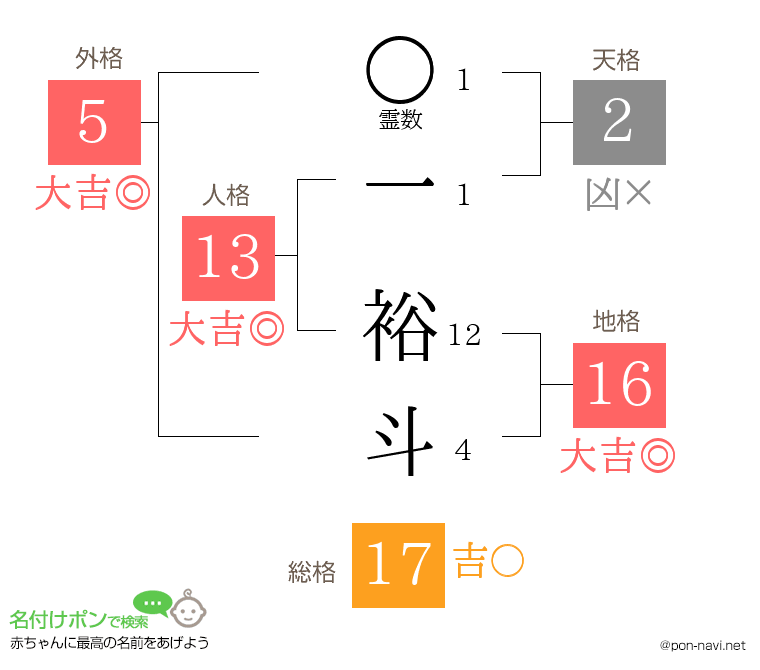 一 裕斗さんの姓名判断結果