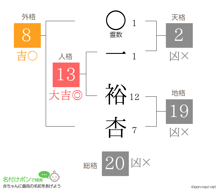 一 裕杏さんの姓名判断結果