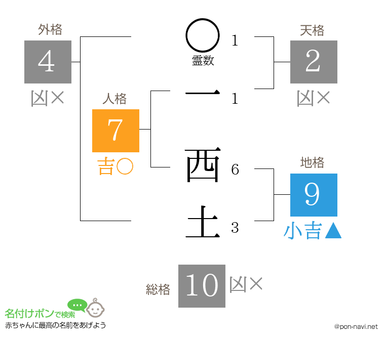 一 西土さんの姓名判断結果