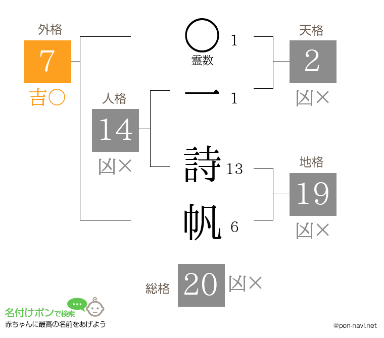 一 詩帆さんの姓名判断結果
