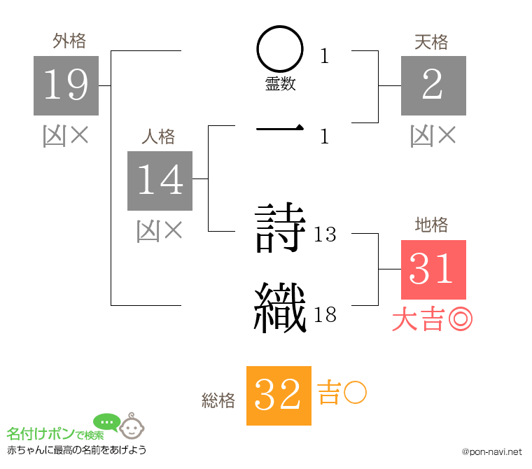 一 詩織さんの姓名判断結果
