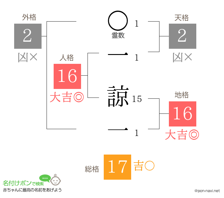 一 諒一さんの姓名判断結果