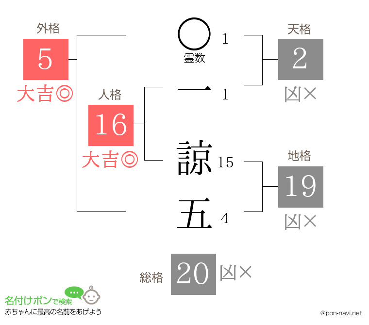 一 諒五さんの姓名判断結果