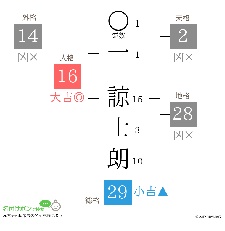 一 諒士朗さんの姓名判断結果