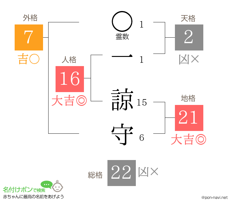 一 諒守さんの姓名判断結果