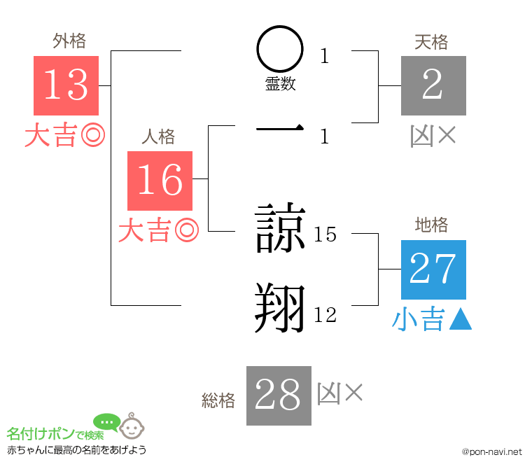 一 諒翔さんの姓名判断結果
