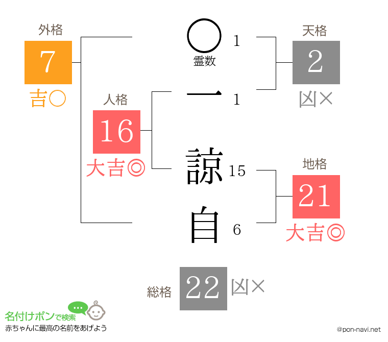 一 諒自さんの姓名判断結果