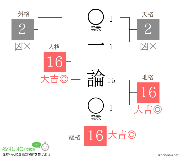 一 論さんの姓名判断結果
