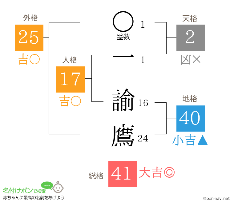 一 諭鷹さんの姓名判断結果