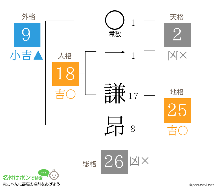 一 謙昂さんの姓名判断結果