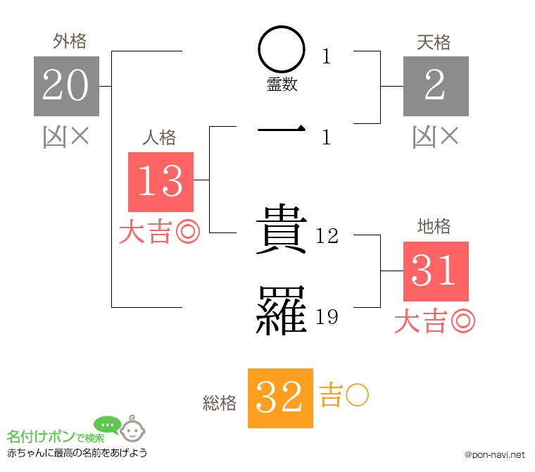 一 貴羅さんの姓名判断結果