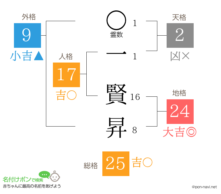 一 賢昇さんの姓名判断結果