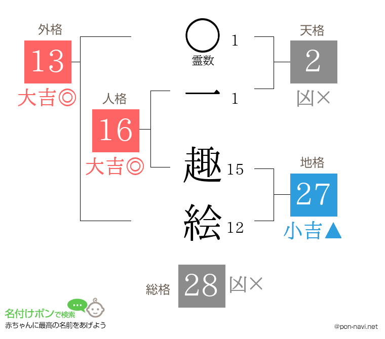 一 趣絵さんの姓名判断結果