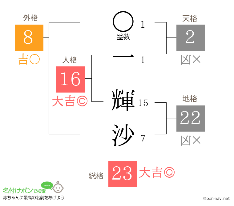 一 輝沙さんの姓名判断結果