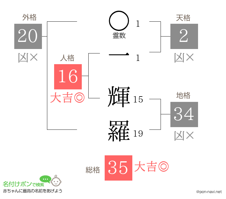一 輝羅さんの姓名判断結果