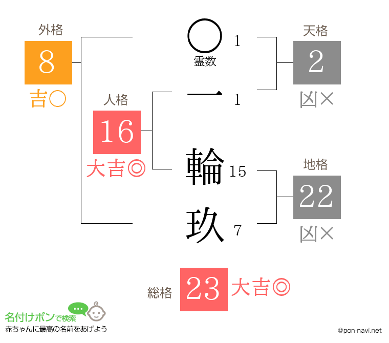 一 輪玖さんの姓名判断結果