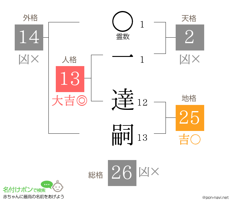 一 達嗣さんの姓名判断結果