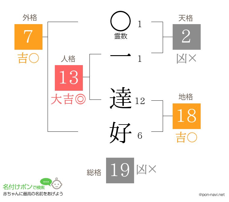 一 達好さんの姓名判断結果