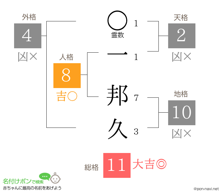 一 邦久さんの姓名判断結果