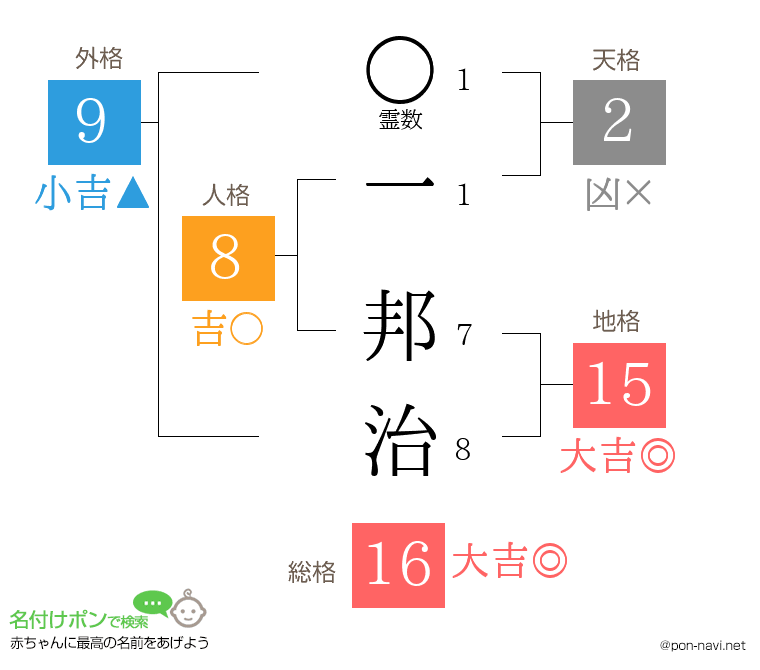 一 邦治さんの姓名判断結果