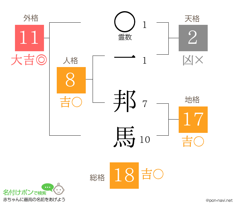 一 邦馬さんの姓名判断結果