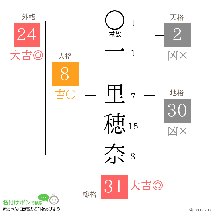 一 里穂奈さんの姓名判断結果