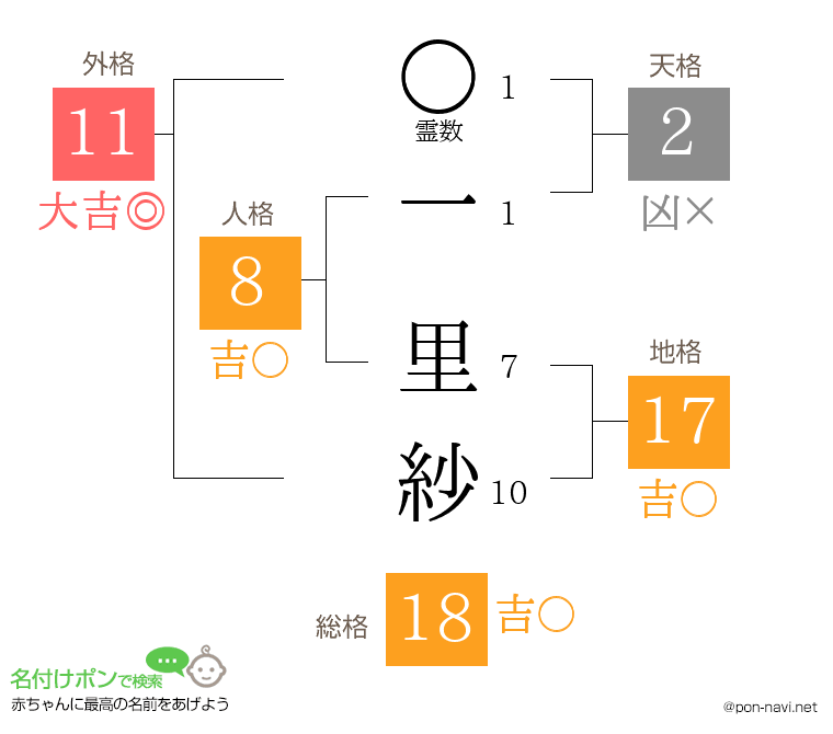 一 里紗さんの姓名判断結果