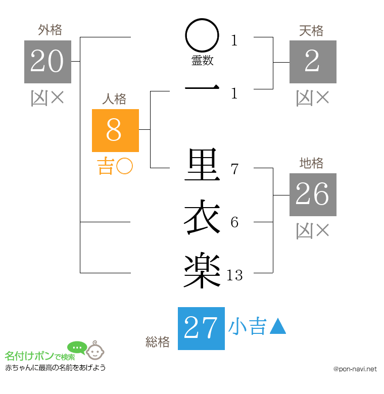 一 里衣楽さんの姓名判断結果