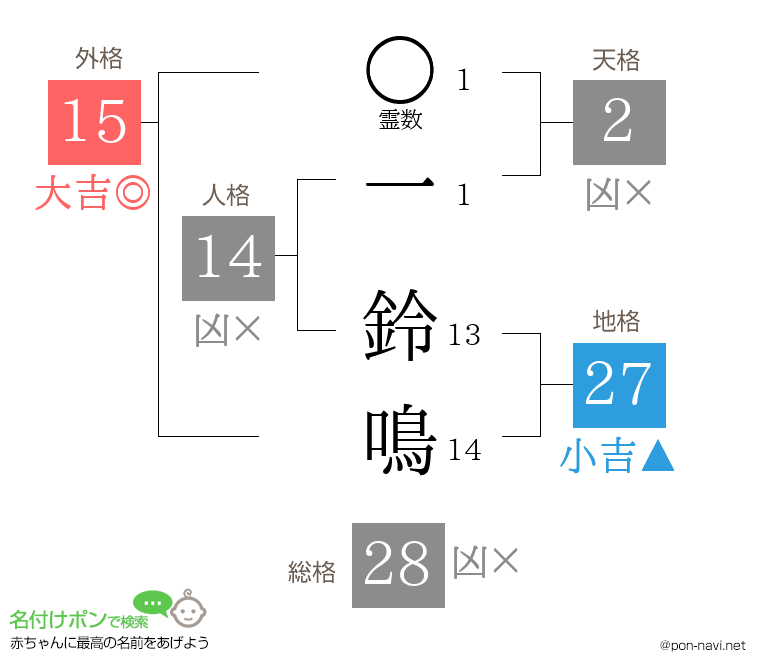一 鈴鳴さんの姓名判断結果