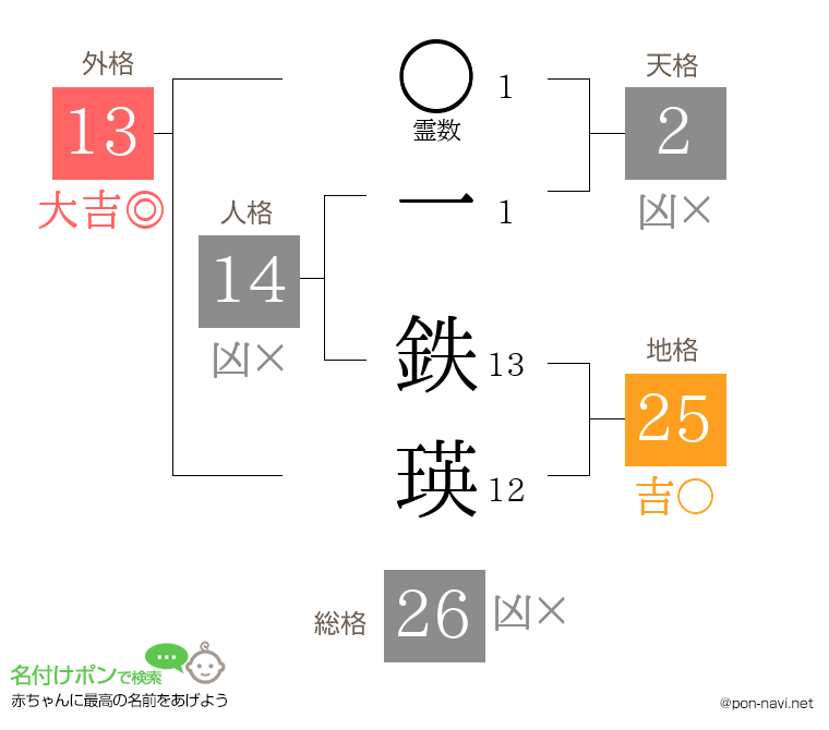 一 鉄瑛さんの姓名判断結果