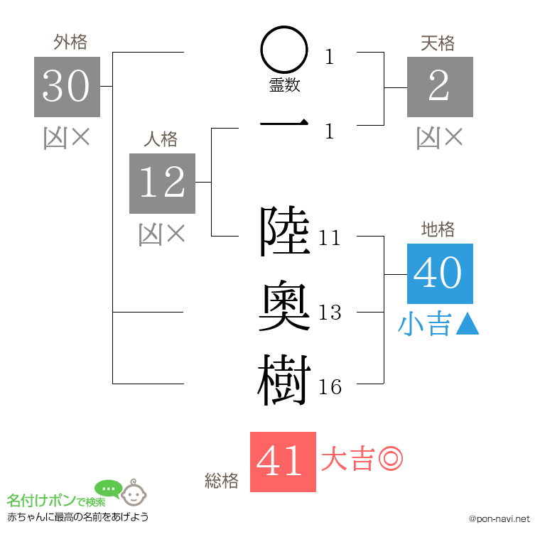 一 陸奧樹さんの姓名判断結果