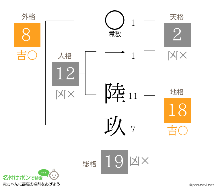 一 陸玖さんの姓名判断結果