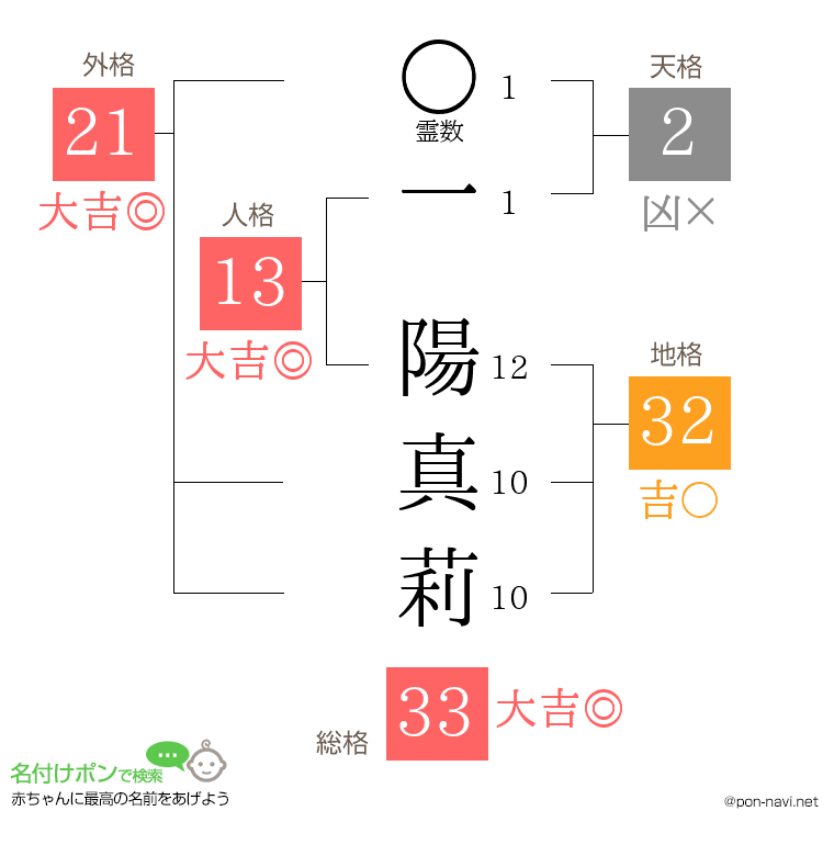 一 陽真莉さんの姓名判断結果