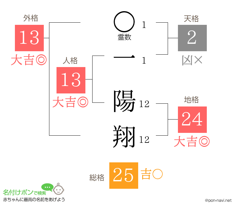 一 陽翔さんの姓名判断結果